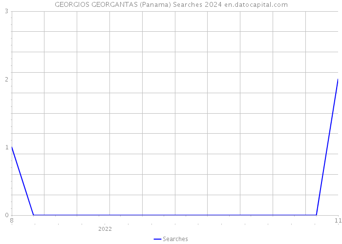 GEORGIOS GEORGANTAS (Panama) Searches 2024 