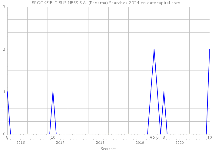 BROOKFIELD BUSINESS S.A. (Panama) Searches 2024 
