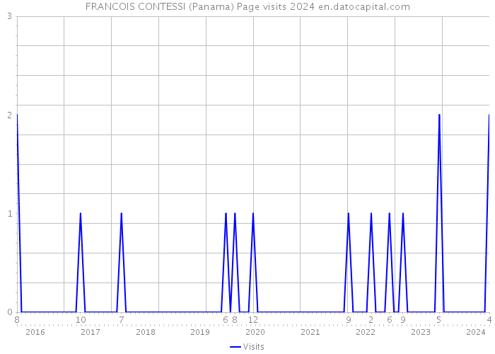 FRANCOIS CONTESSI (Panama) Page visits 2024 