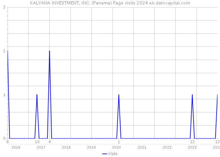 KALYANA INVESTMENT, INC. (Panama) Page visits 2024 