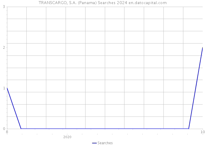 TRANSCARGO, S.A. (Panama) Searches 2024 