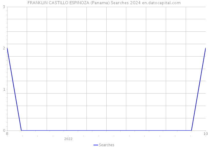 FRANKLIN CASTILLO ESPINOZA (Panama) Searches 2024 
