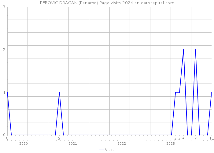 PEROVIC DRAGAN (Panama) Page visits 2024 