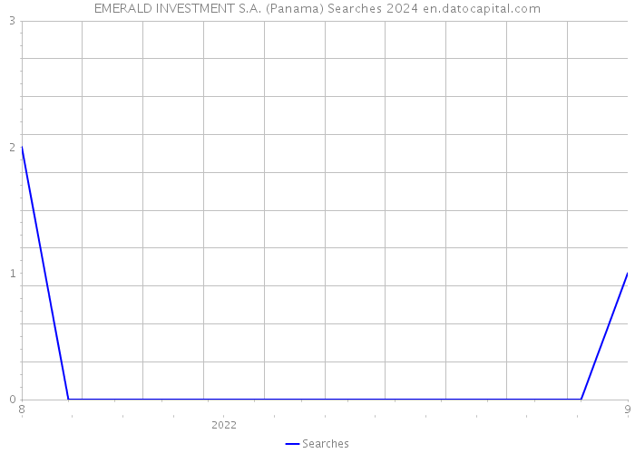 EMERALD INVESTMENT S.A. (Panama) Searches 2024 