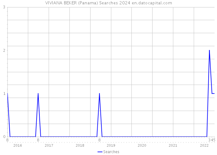 VIVIANA BEKER (Panama) Searches 2024 