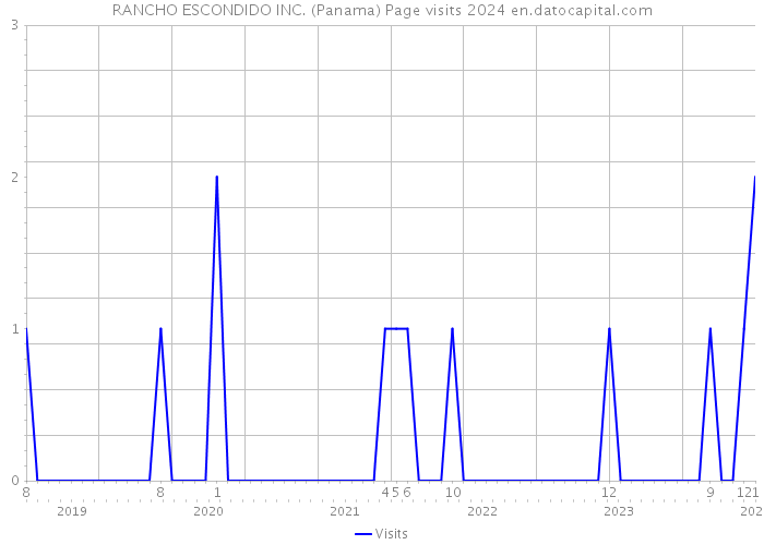 RANCHO ESCONDIDO INC. (Panama) Page visits 2024 