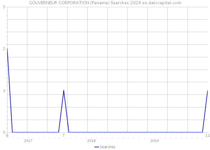 GOUVERNEUR CORPORATION (Panama) Searches 2024 