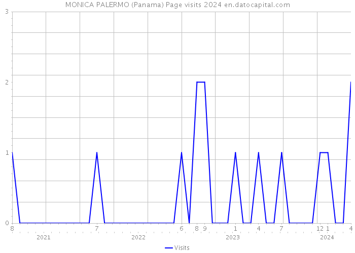 MONICA PALERMO (Panama) Page visits 2024 