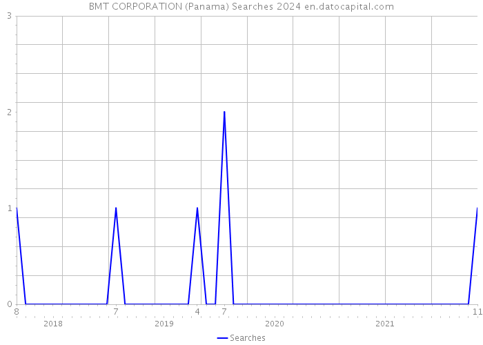 BMT CORPORATION (Panama) Searches 2024 