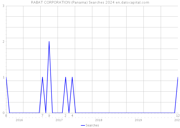 RABAT CORPORATION (Panama) Searches 2024 