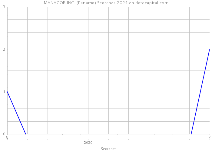 MANACOR INC. (Panama) Searches 2024 