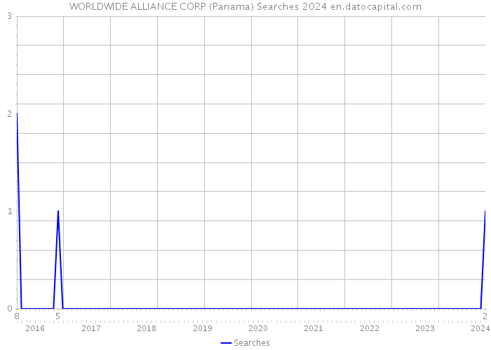 WORLDWIDE ALLIANCE CORP (Panama) Searches 2024 