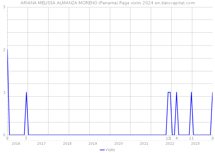 ARIANA MELISSA ALMANZA MORENO (Panama) Page visits 2024 