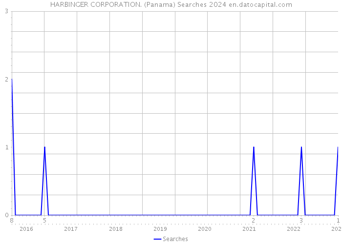 HARBINGER CORPORATION. (Panama) Searches 2024 