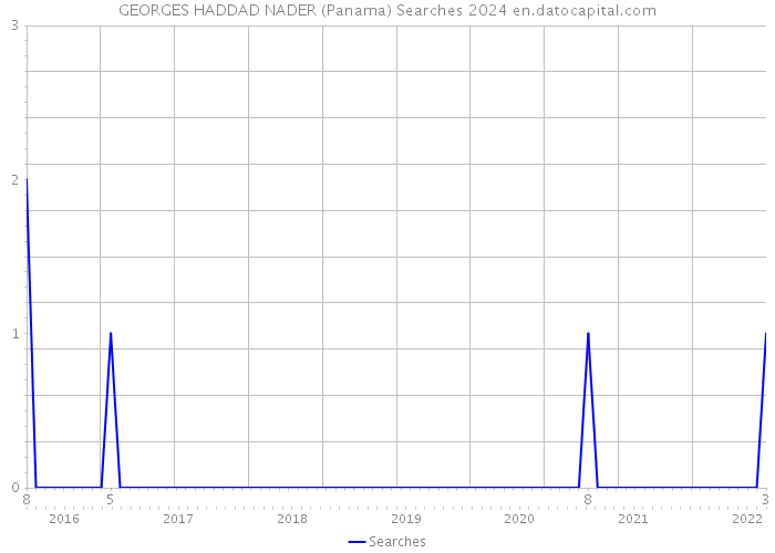 GEORGES HADDAD NADER (Panama) Searches 2024 