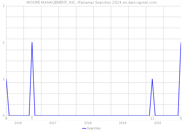 MOORE MANAGEMENT, INC. (Panama) Searches 2024 