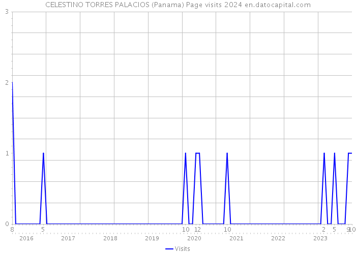 CELESTINO TORRES PALACIOS (Panama) Page visits 2024 
