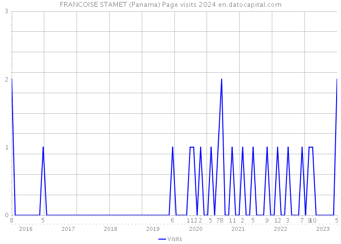 FRANCOISE STAMET (Panama) Page visits 2024 