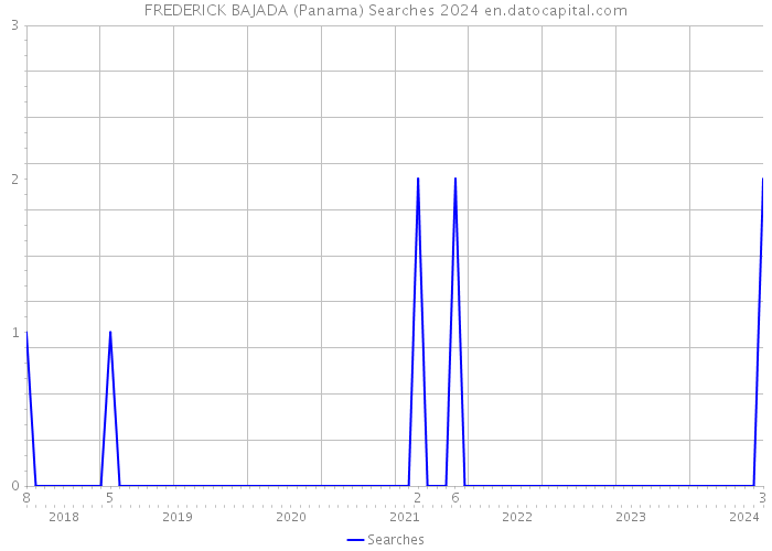 FREDERICK BAJADA (Panama) Searches 2024 