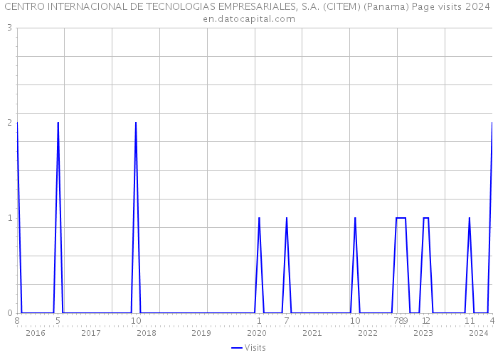 CENTRO INTERNACIONAL DE TECNOLOGIAS EMPRESARIALES, S.A. (CITEM) (Panama) Page visits 2024 