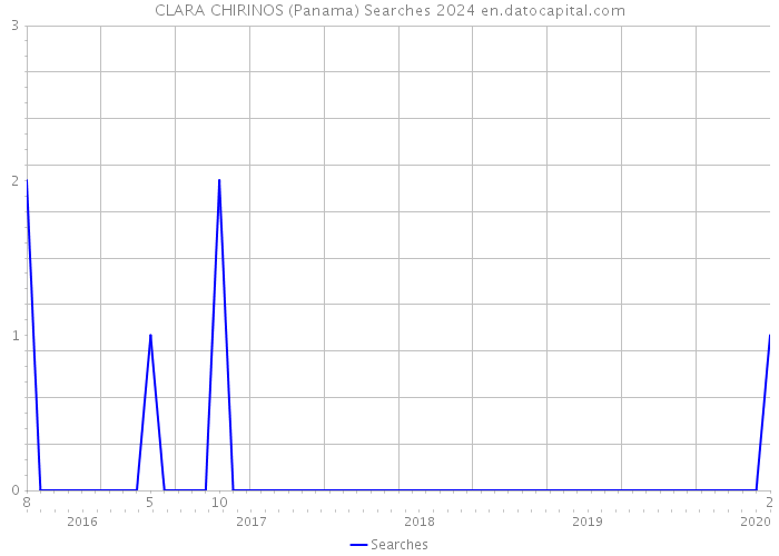 CLARA CHIRINOS (Panama) Searches 2024 