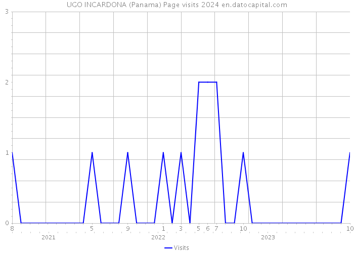 UGO INCARDONA (Panama) Page visits 2024 