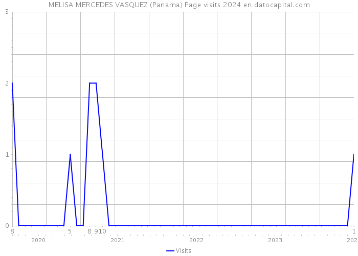 MELISA MERCEDES VASQUEZ (Panama) Page visits 2024 