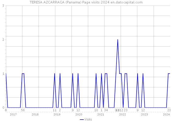 TERESA AZCARRAGA (Panama) Page visits 2024 