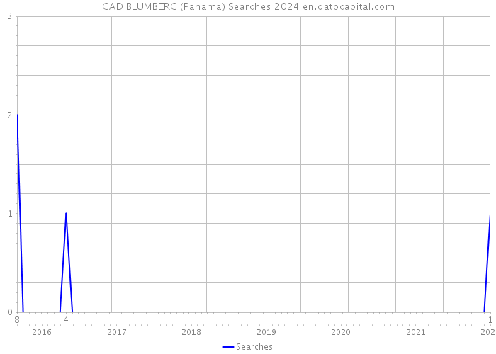 GAD BLUMBERG (Panama) Searches 2024 