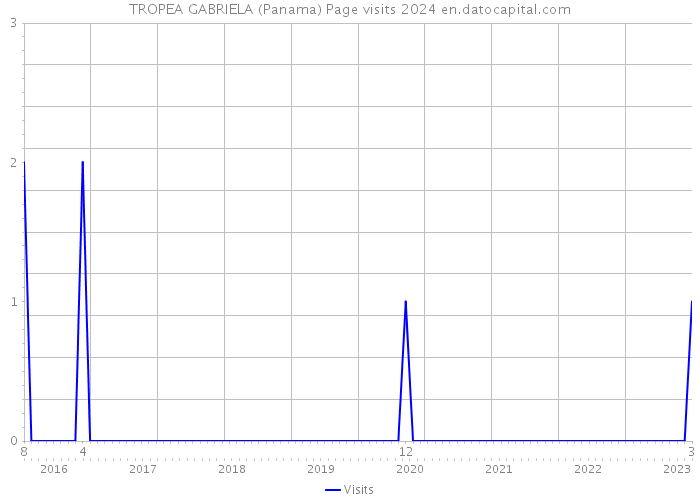 TROPEA GABRIELA (Panama) Page visits 2024 