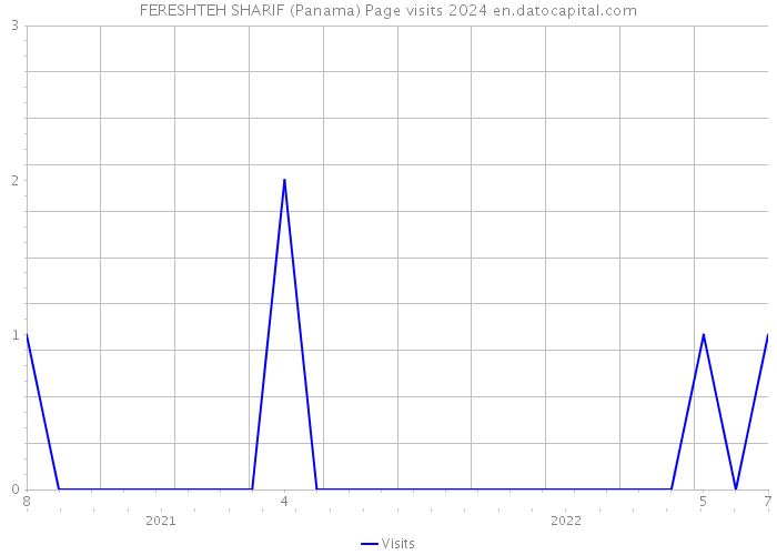 FERESHTEH SHARIF (Panama) Page visits 2024 