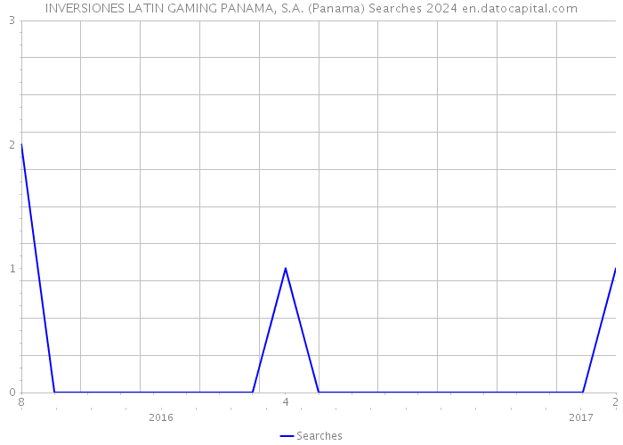 INVERSIONES LATIN GAMING PANAMA, S.A. (Panama) Searches 2024 