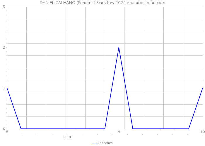 DANIEL GALHANO (Panama) Searches 2024 