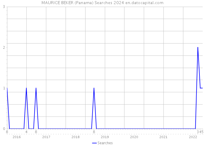 MAURICE BEKER (Panama) Searches 2024 