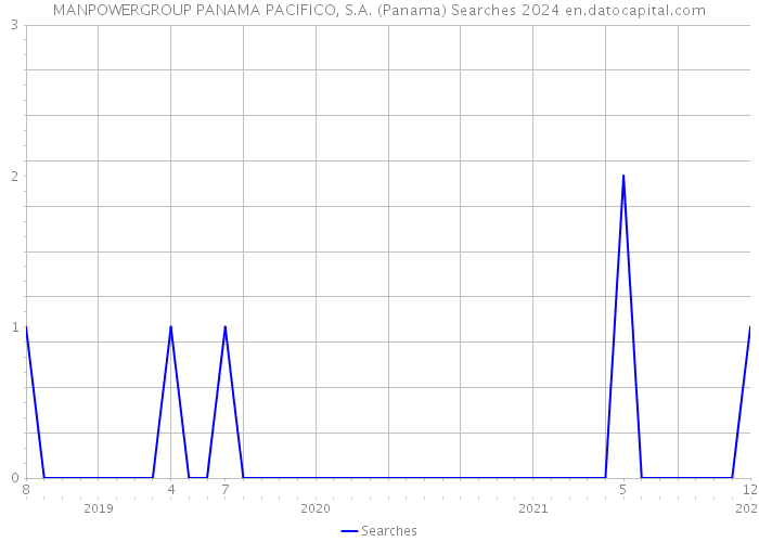MANPOWERGROUP PANAMA PACIFICO, S.A. (Panama) Searches 2024 