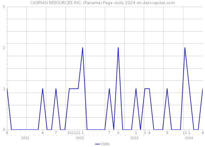 CASPIAN RESOURCES INC. (Panama) Page visits 2024 