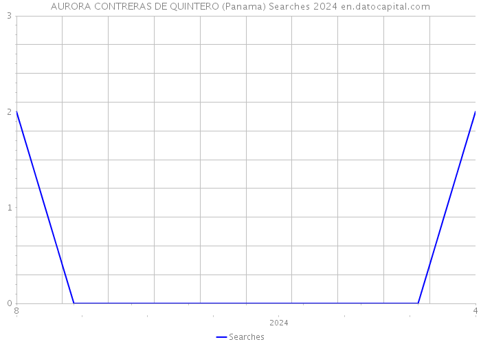 AURORA CONTRERAS DE QUINTERO (Panama) Searches 2024 