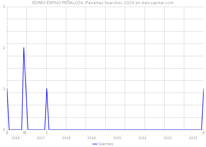 EDWIN ESPINO PEÑALOZA (Panama) Searches 2024 