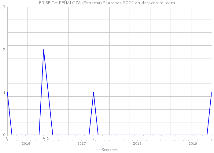 BRISEIDA PEÑALOZA (Panama) Searches 2024 