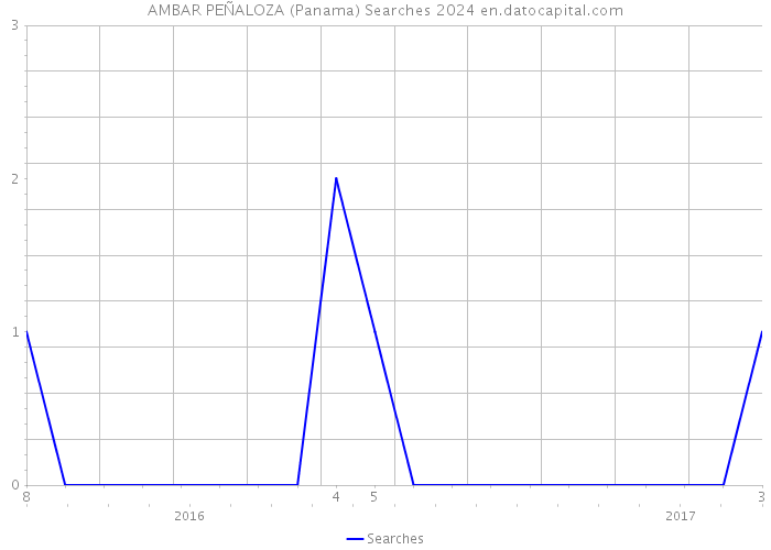AMBAR PEÑALOZA (Panama) Searches 2024 