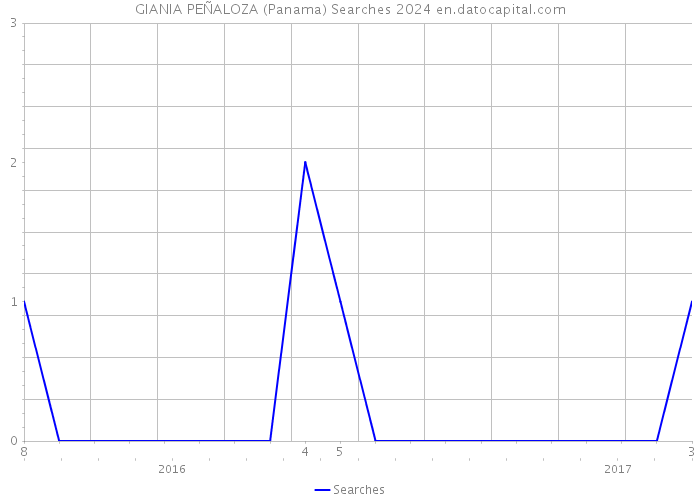 GIANIA PEÑALOZA (Panama) Searches 2024 