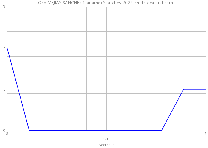 ROSA MEJIAS SANCHEZ (Panama) Searches 2024 