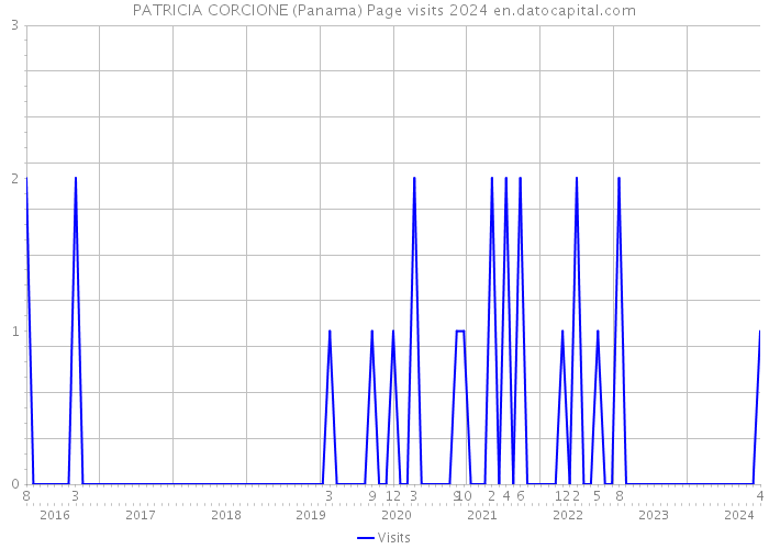 PATRICIA CORCIONE (Panama) Page visits 2024 