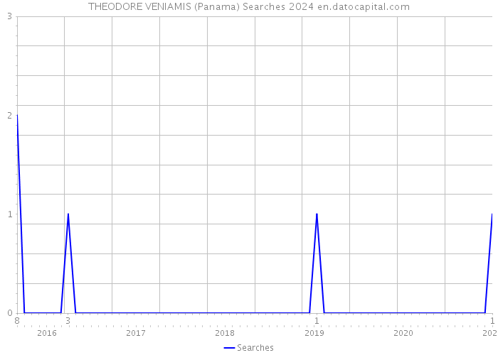 THEODORE VENIAMIS (Panama) Searches 2024 