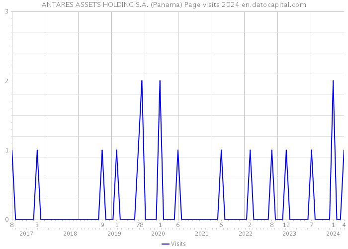ANTARES ASSETS HOLDING S.A. (Panama) Page visits 2024 
