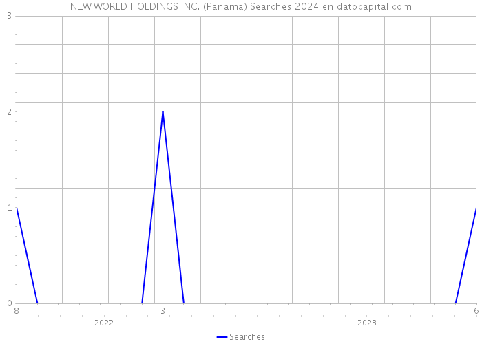 NEW WORLD HOLDINGS INC. (Panama) Searches 2024 