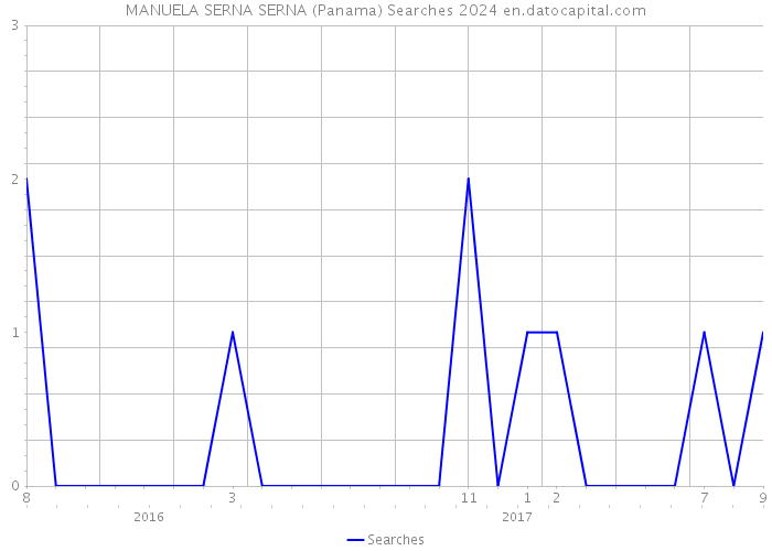 MANUELA SERNA SERNA (Panama) Searches 2024 