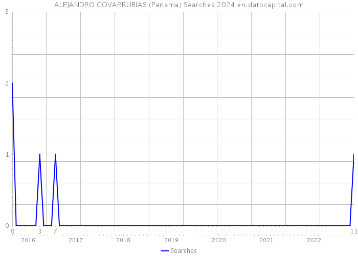 ALEJANDRO COVARRUBIAS (Panama) Searches 2024 