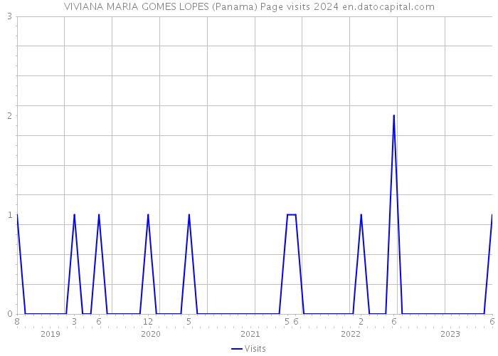 VIVIANA MARIA GOMES LOPES (Panama) Page visits 2024 