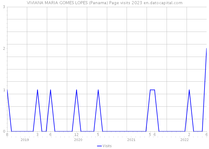 VIVIANA MARIA GOMES LOPES (Panama) Page visits 2023 